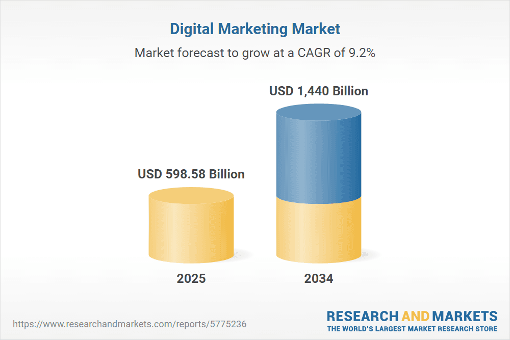 Digital Marketing Market chart: USD 598.58 billion in 2025 growing to USD 1,440 billion in 2034 at a CAGR of 9.2 percent.