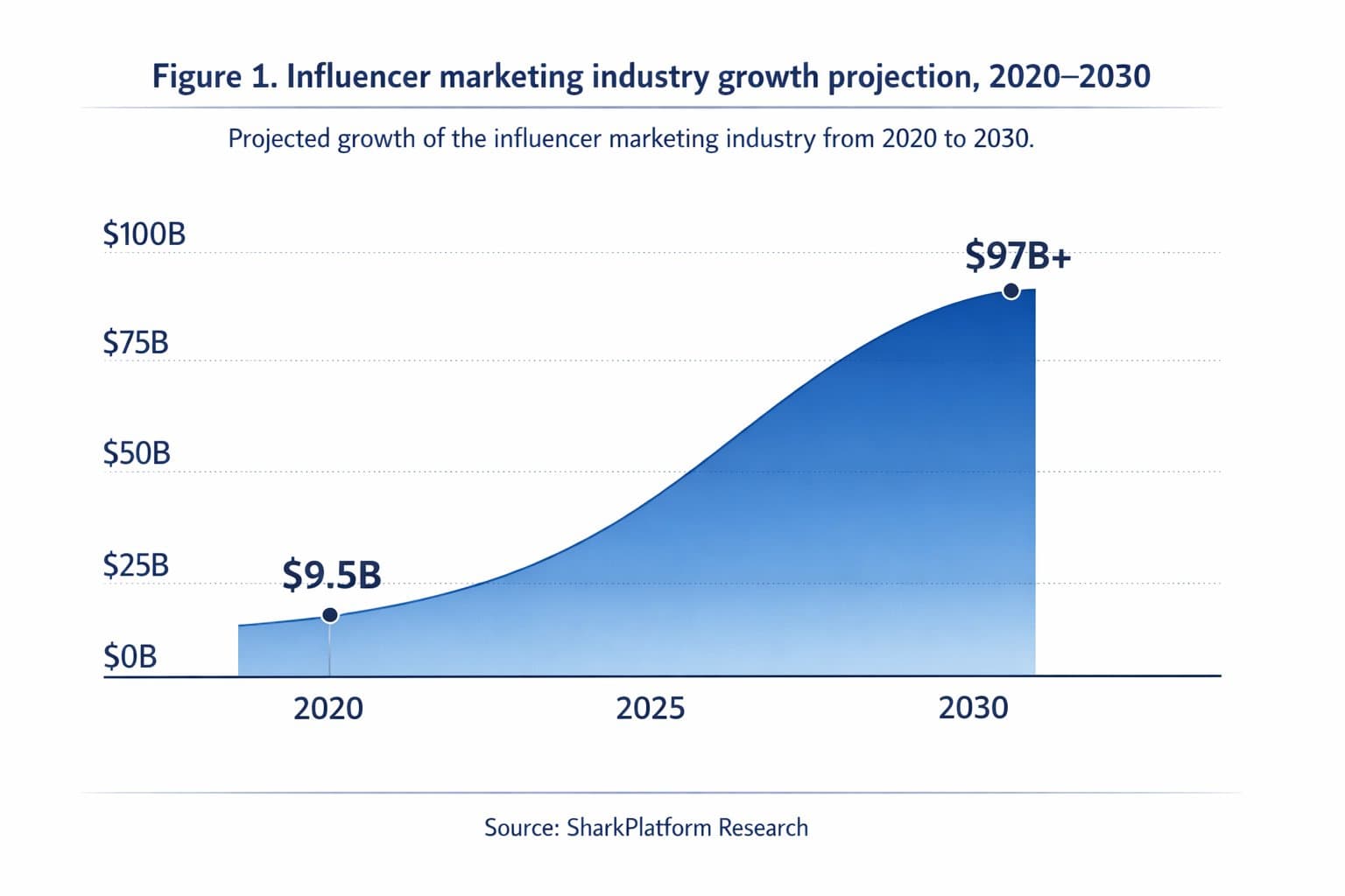 Influencer marketing industry growth projection from 2020 to 2030: $9.5 billion to $97 billion plus.