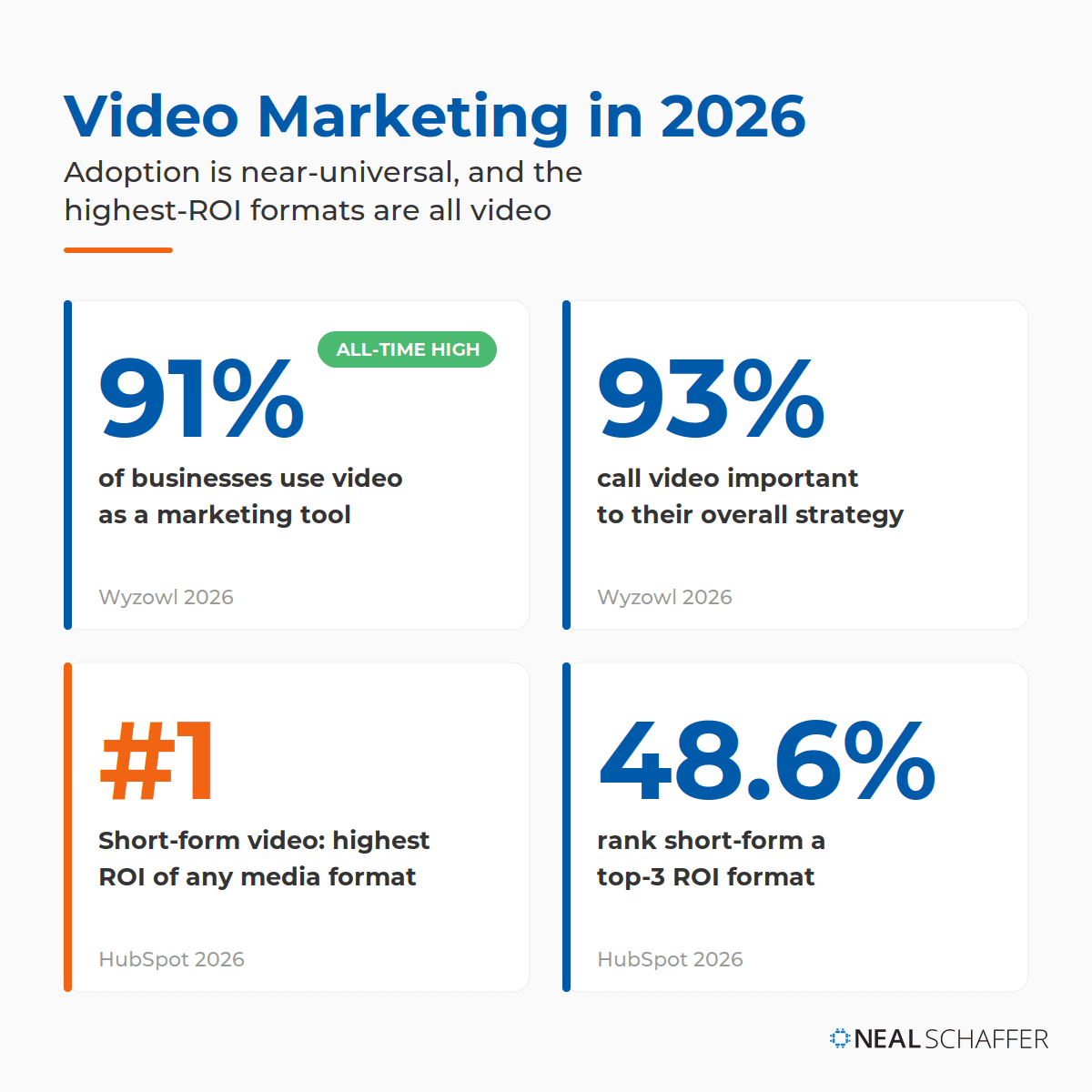 Video Marketing in 2026: 91 percent of businesses use video, 93 percent call it important, short-form is the highest ROI format.