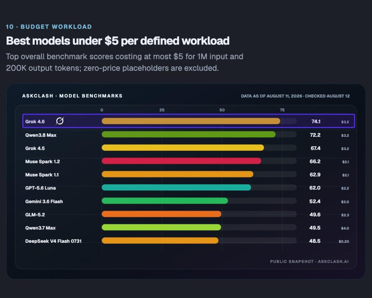 Bar chart of best models under five dollars per defined workload. Grok 4.6 ranks first.