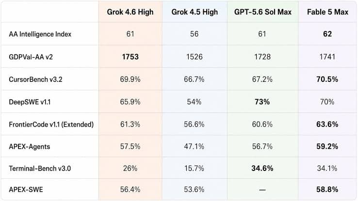 Benchmark table comparing Grok 4.6 High with Grok 4.5 High, GPT-5.6 Sol Max, and Fable 5 Max.