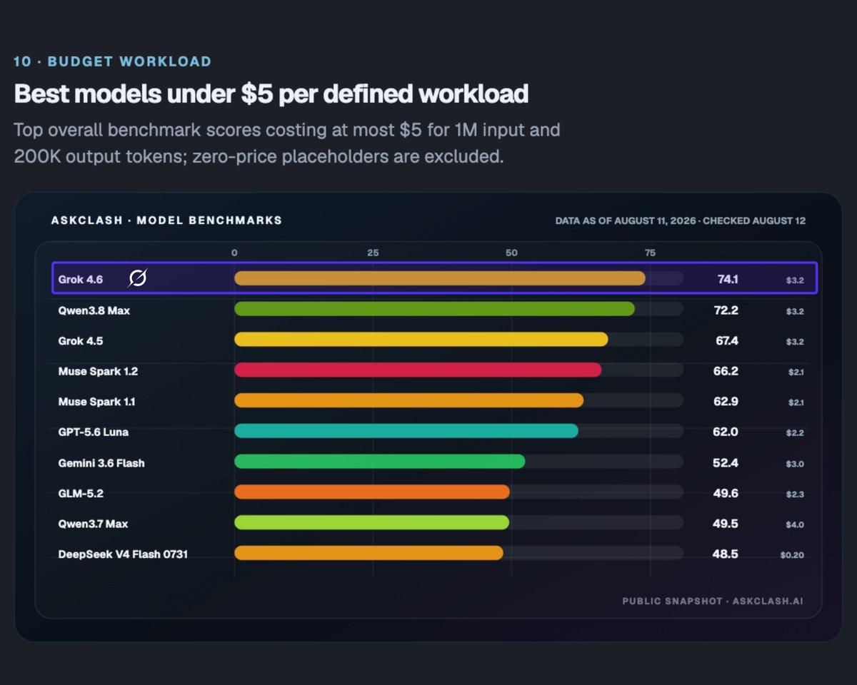 Bar chart of best models under five dollars per defined workload. Grok 4.6 ranks first.