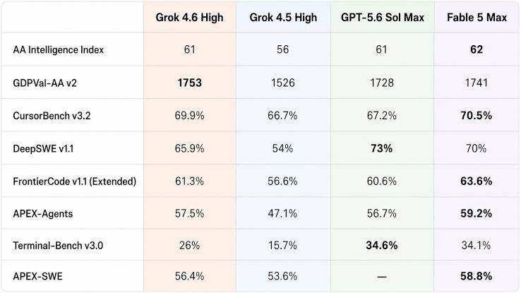 Benchmark table comparing Grok 4.6 High with Grok 4.5 High, GPT-5.6 Sol Max, and Fable 5 Max.