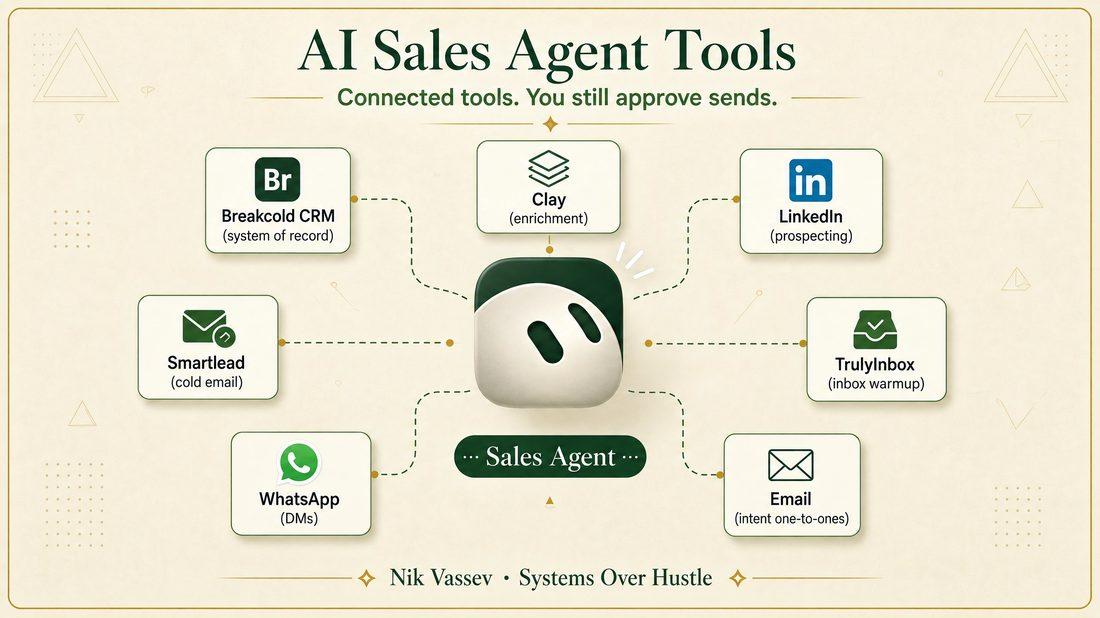 AI Sales Agent Tools. Connected tools around a Sales Agent hub: Breakcold CRM, Clay, LinkedIn, Smartlead, WhatsApp, TrulyInbox, and Email. You still approve sends.