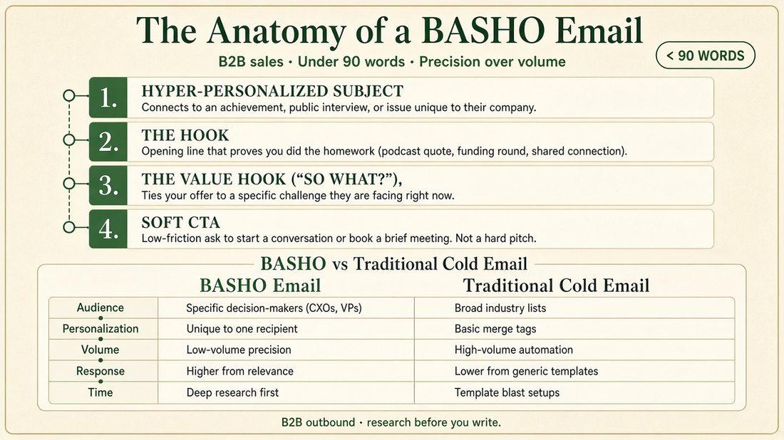 The anatomy of a Basho email: hyper-personalized subject, the hook, the value hook, and a soft CTA, plus a comparison with traditional cold email. Under 90 words.